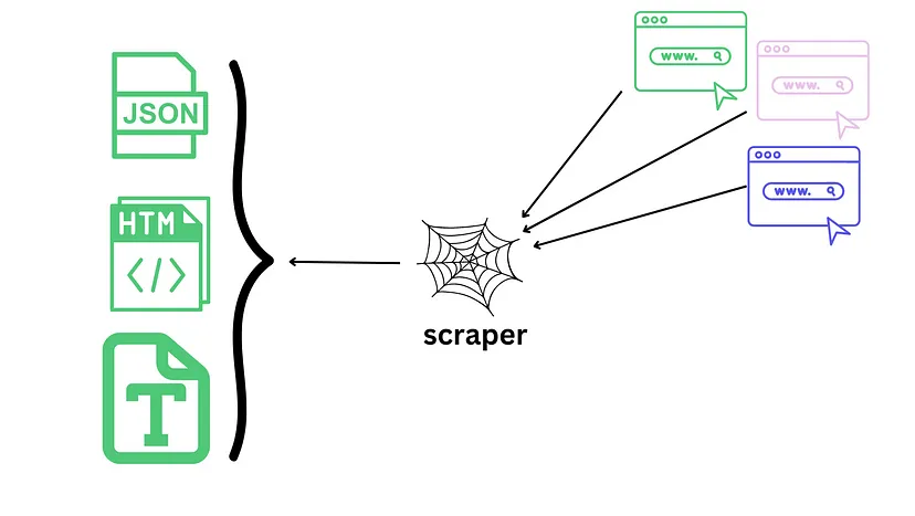 Web Scraping 2.0: Evading Detection and Maximizing Data Extraction