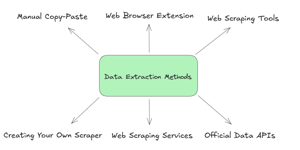 Data Extraction methods