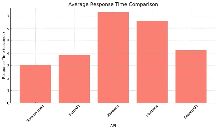 Average Response Time Comparison