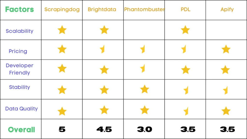 Best linkedin Scraper APIs final verdict