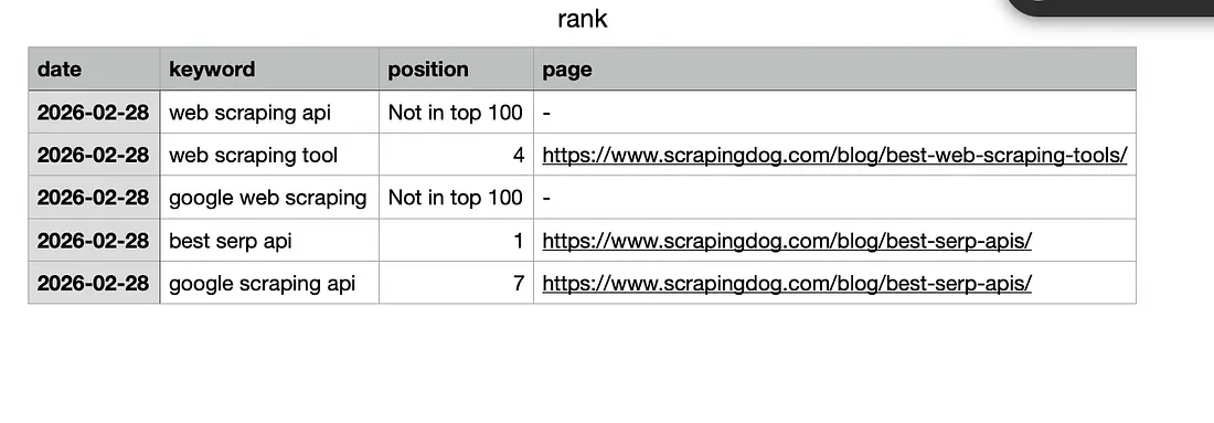 Rank Tracking Result
